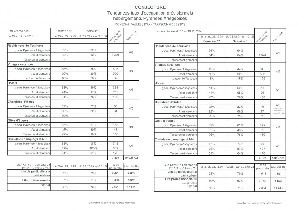 Taux d'occupation prévisionnels 2025 comparés à ceux annoncés en 2024